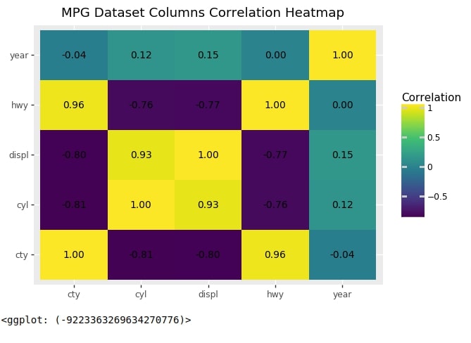 Plotnine: Simple Guide to Create Charts using Grammar of Graphics