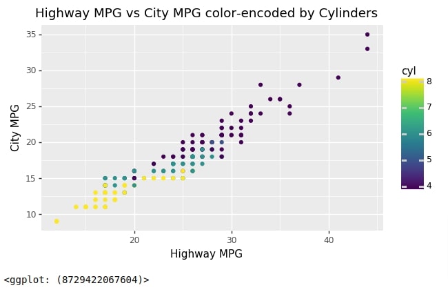 Plotnine: Quick Plots with One Function Call