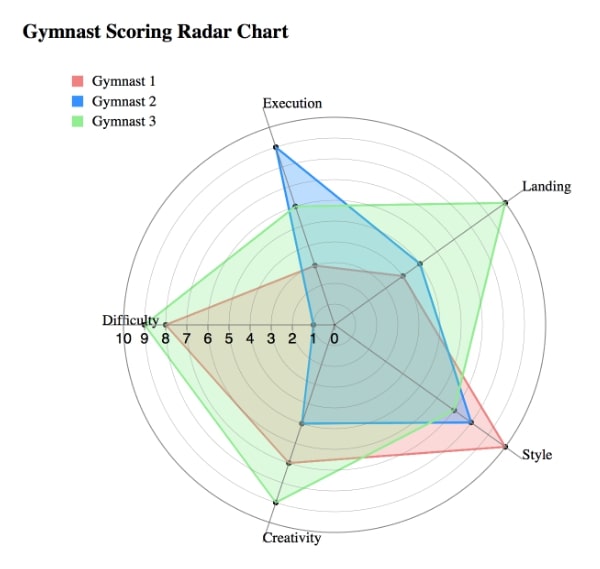 How to Plot Radar Charts in Python