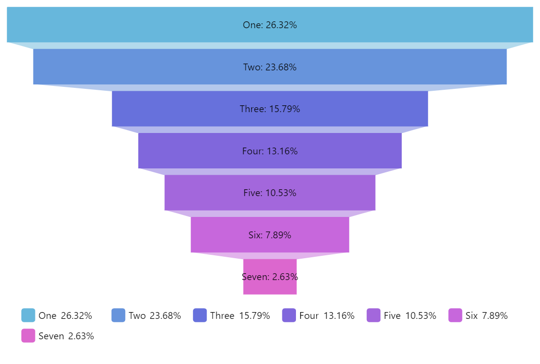 Sales Funnel Charts using Matplotlib