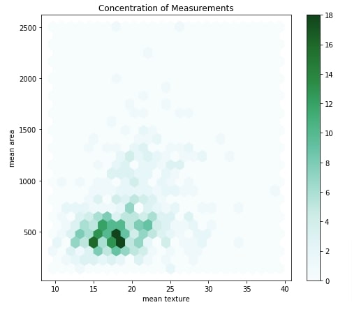 Basic Dashboard using Streamlit and Matplotlib