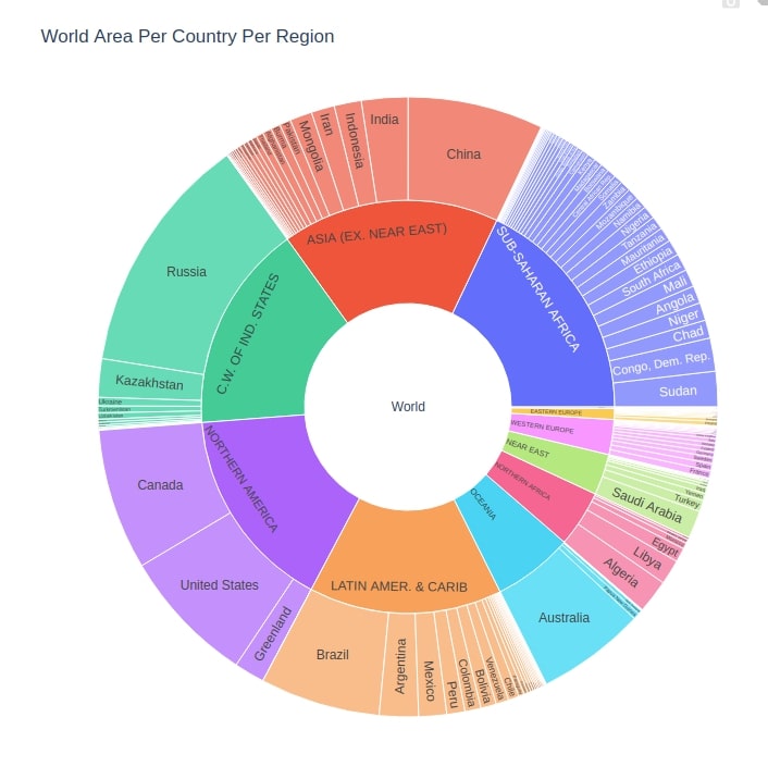 How to Create Sunburst Chart/Diagram in Python [Plotly]?