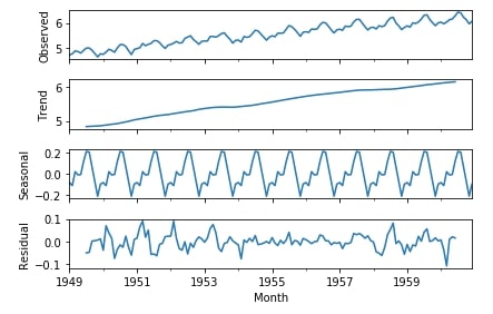 Time Series - How to Remove Trend & Seasonality from Time-Series Data using Pandas [Python]