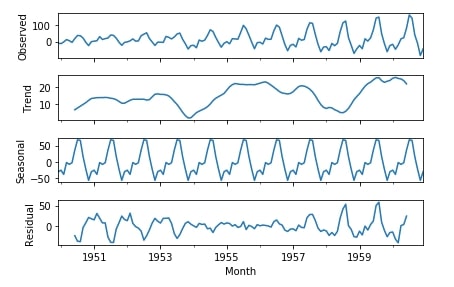 Time Series - How to Remove Trend & Seasonality from Time-Series Data using Pandas [Python]