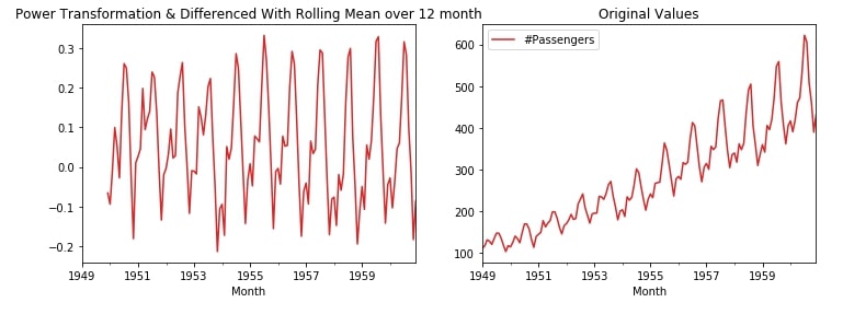 Time Series - How to Remove Trend & Seasonality from Time-Series Data using Pandas [Python]