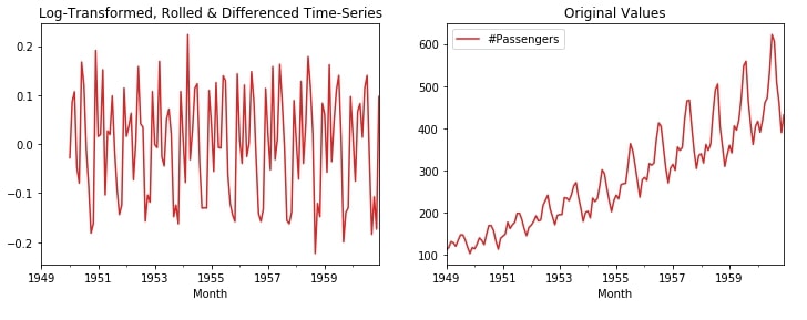 Time Series - How to Remove Trend & Seasonality from Time-Series Data using Pandas [Python]