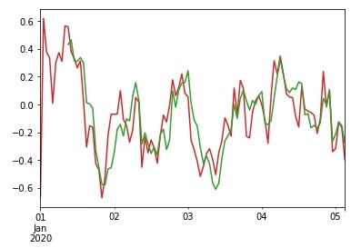 Time Series: Resampling & Moving Window Functions in Python using Pandas
