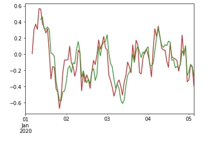 Time Series: Resampling & Moving Window Functions in Python using Pandas