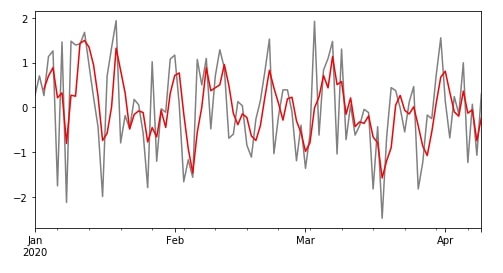 Time Series: Resampling & Moving Window Functions in Python using Pandas
