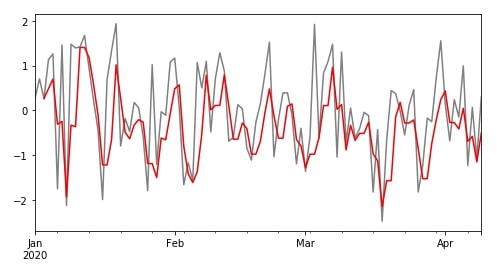 Time Series: Resampling & Moving Window Functions in Python using Pandas