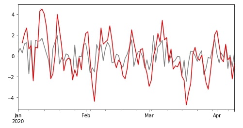 Time Series: Resampling & Moving Window Functions in Python using Pandas