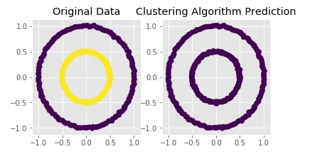 Scikit-Learn - Clustering: Density-Based Clustering of Applications with Noise [DBSCAN]