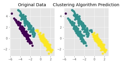 Scikit-Learn - Clustering: Density-Based Clustering of Applications with Noise [DBSCAN]