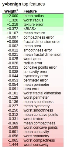 How to Use eli5 to Understand sklearn Models, their Performance, and their Predictions?