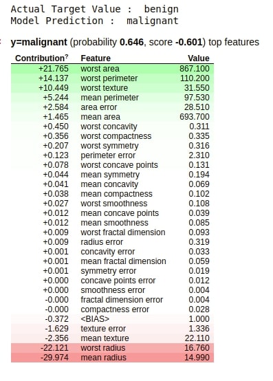How to Use eli5 to Understand sklearn Models, their Performance, and their Predictions?