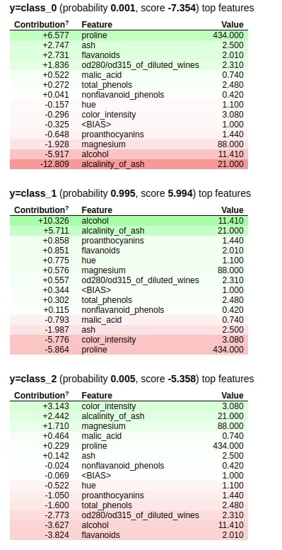 How to Use eli5 to Understand sklearn Models, their Performance, and their Predictions?