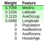How to Use eli5 to Understand sklearn Models, their Performance, and their Predictions?
