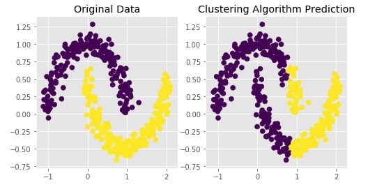Scikit-Learn - Hierarchical Clustering