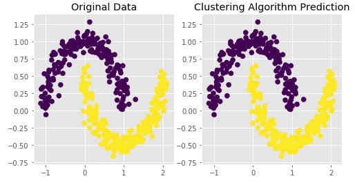 Scikit-Learn - Hierarchical Clustering