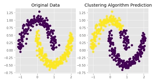 Scikit-Learn - Hierarchical Clustering