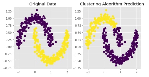 Scikit-Learn - Hierarchical Clustering