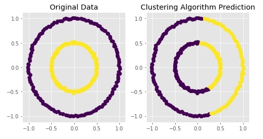 Scikit-Learn - Hierarchical Clustering