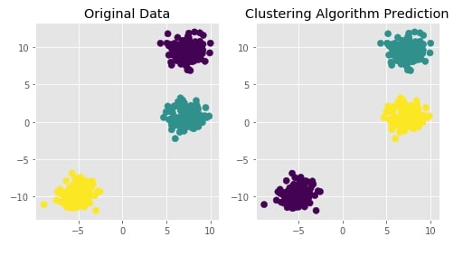 Scikit-Learn - Hierarchical Clustering