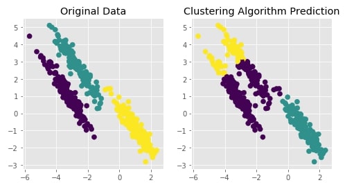 Scikit-Learn - Hierarchical Clustering