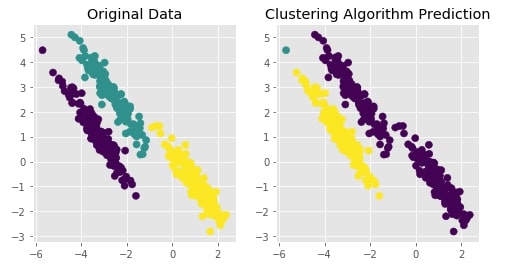 Scikit-Learn - Hierarchical Clustering