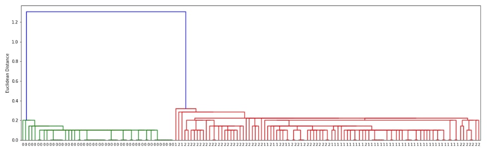 Scikit-Learn - Hierarchical Clustering