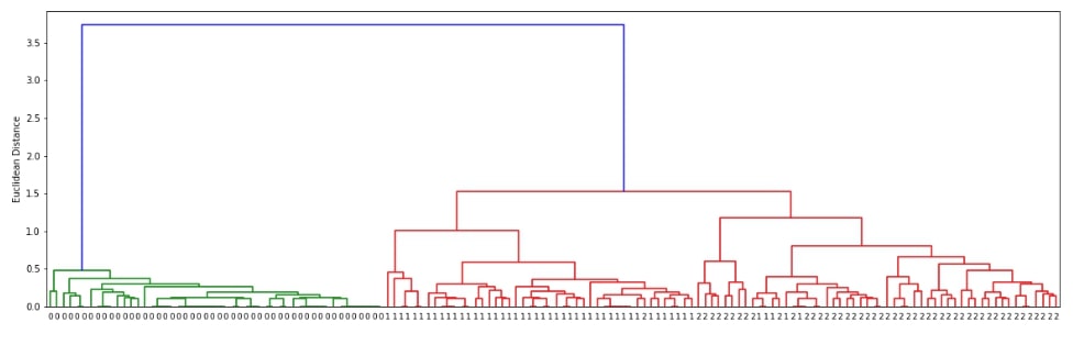 Scikit-Learn - Hierarchical Clustering