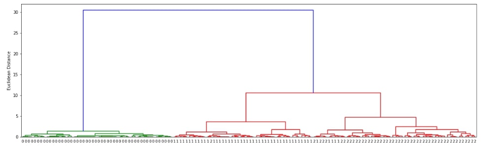 Scikit-Learn - Hierarchical Clustering