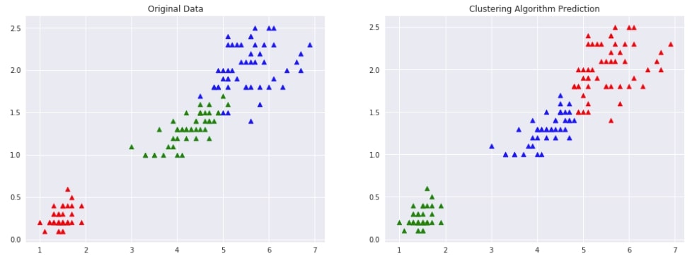 Scikit-Learn - Hierarchical Clustering