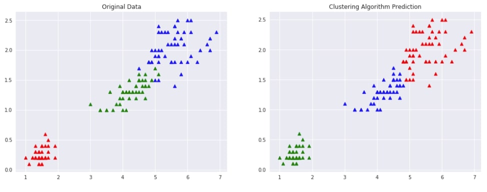 Scikit-Learn - Hierarchical Clustering