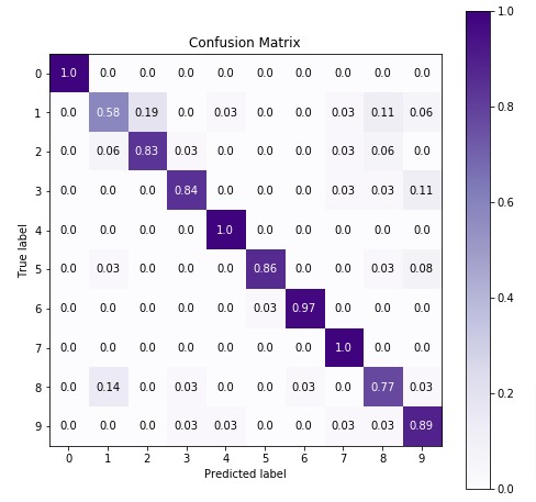 Scikit-Learn - Naive Bayes