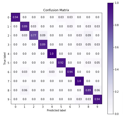 Scikit-Learn - Naive Bayes
