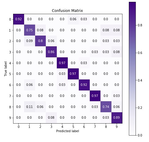 Scikit-Learn - Naive Bayes