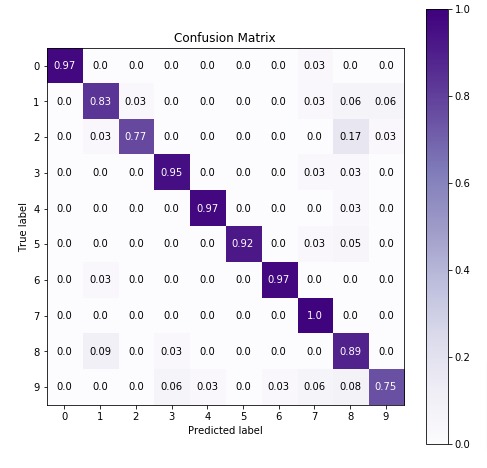 Scikit-Learn - Naive Bayes