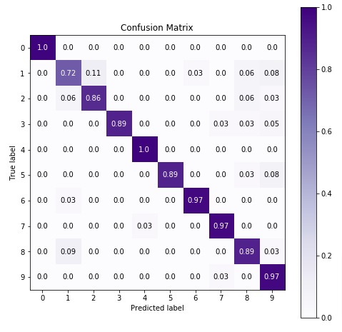 Scikit-Learn - Naive Bayes