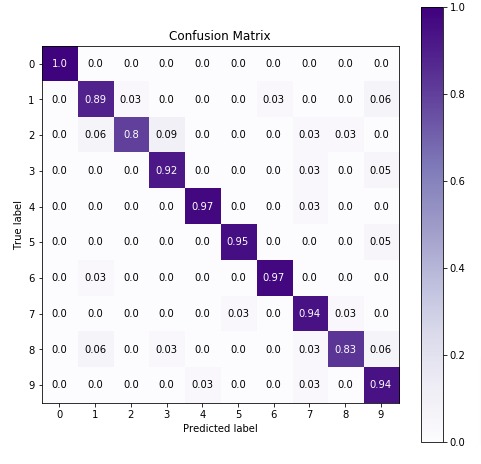 Scikit-Learn - Naive Bayes