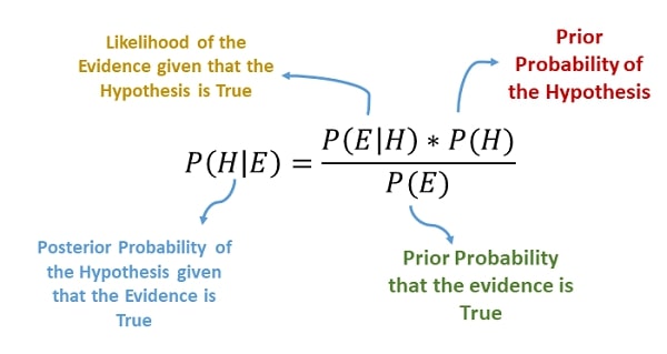 Scikit-Learn - Naive Bayes