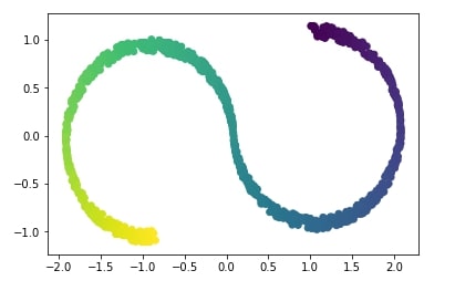 Scikit-Learn - Non-Linear Dimensionality Reduction: Manifold Learning