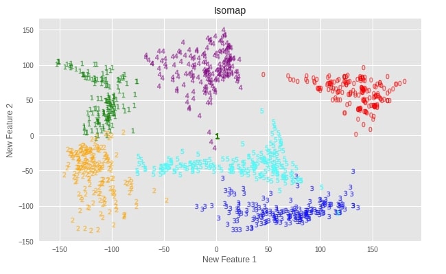 Scikit-Learn - Non-Linear Dimensionality Reduction: Manifold Learning