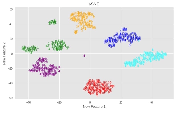 Scikit-Learn - Non-Linear Dimensionality Reduction: Manifold Learning