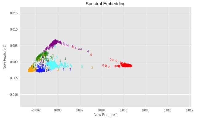 Scikit-Learn - Non-Linear Dimensionality Reduction: Manifold Learning