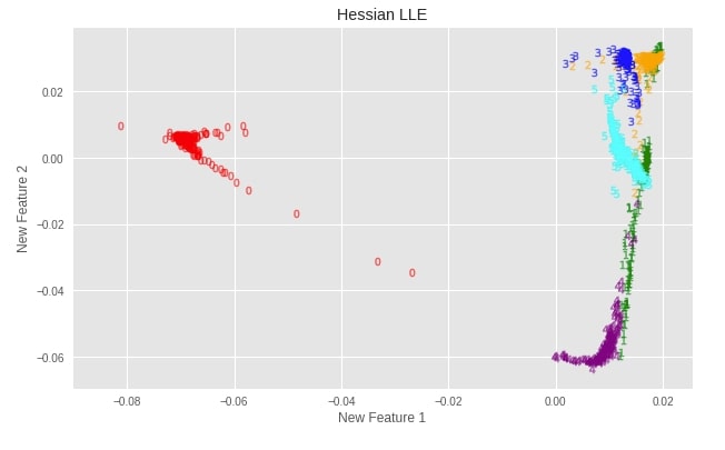 Scikit-Learn - Non-Linear Dimensionality Reduction: Manifold Learning