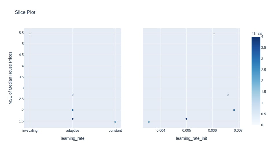 Simple Guide to Optuna for Hyperparameters Optimization