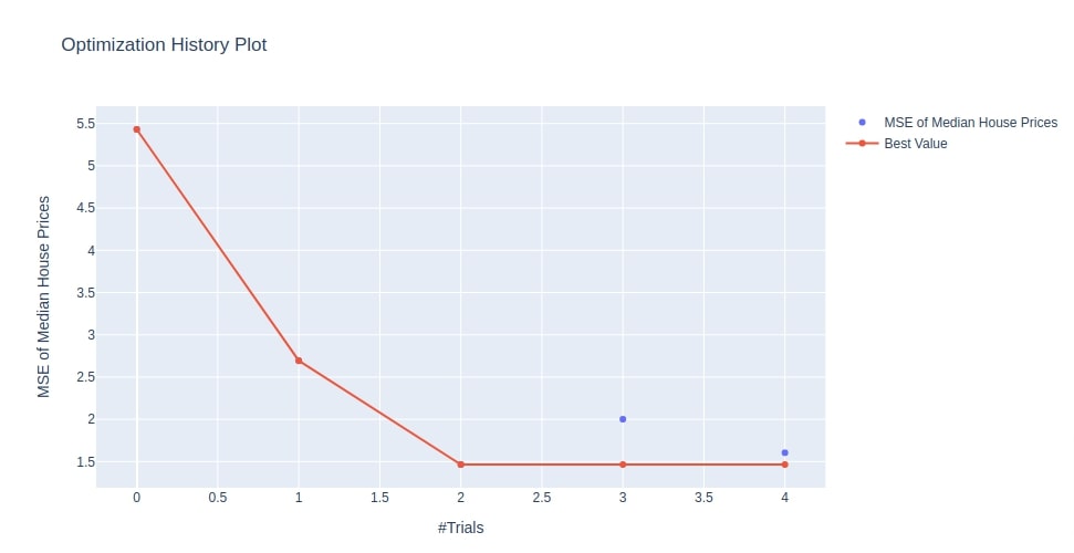 Simple Guide to Optuna for Hyperparameters Optimization