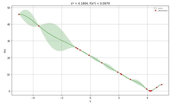 Scikit-Optimize: Simple Guide to Hyperparameters Optimization/Tunning