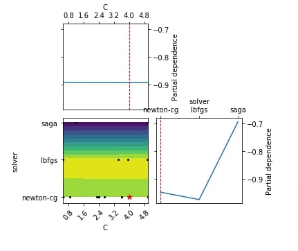 Scikit-Optimize: Simple Guide to Hyperparameters Optimization/Tunning